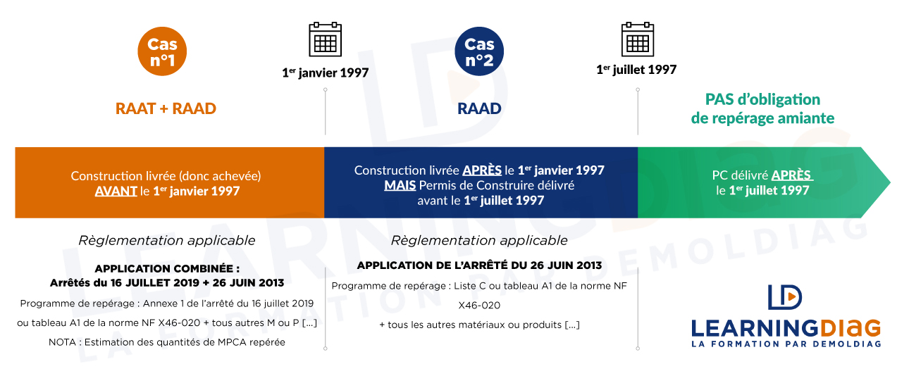 Schéma Obligations - RAAT ou RAAD